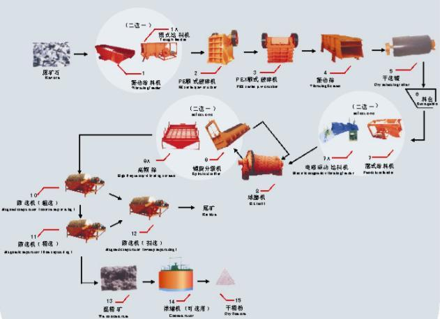 磁选工艺流程