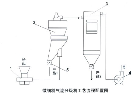 气流分级机