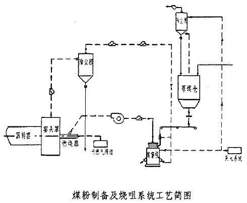 煤粉制备及烧咀系统工艺简图