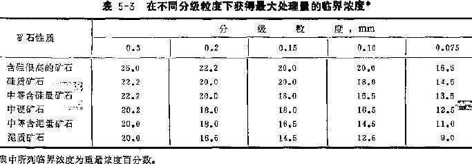 5-3在不同分级粒度下获得 处理量的临界浓度