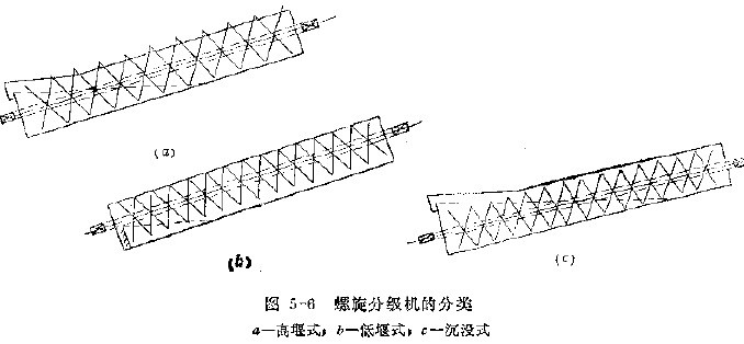 图5-6螺旋分级机的分类