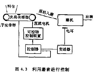图4.3利用磨音进行控制