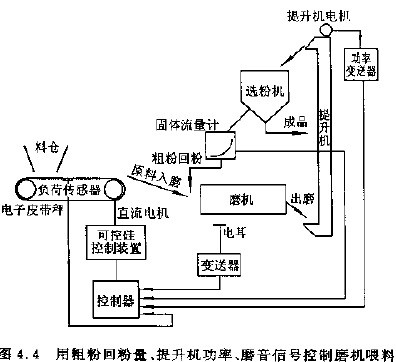 图4.4用粗粉回粉量、提升机功率、磨音信号控制磨粉机喂料