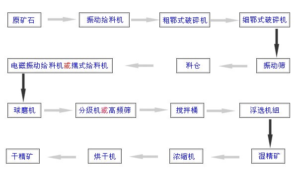 浮选流程和浮选工艺