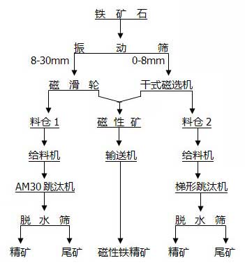 铁矿石的选矿工艺