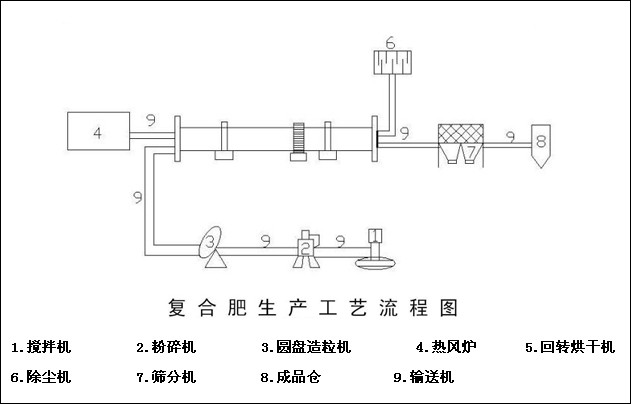 复合肥生产线