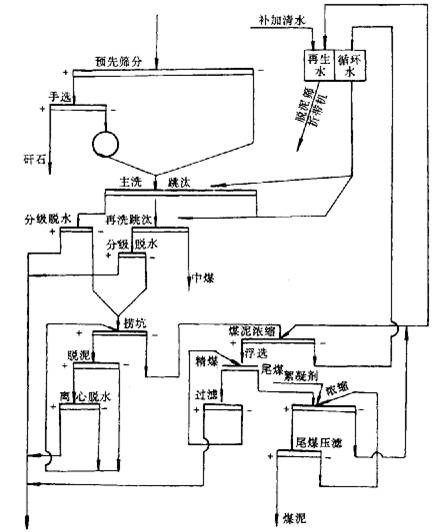 煤泥浮选工艺流程图