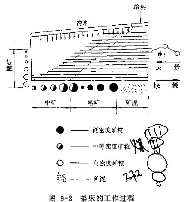 图9-2 摇床的工作过程