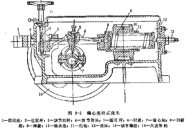 图 9-5 偏心连杆式床头