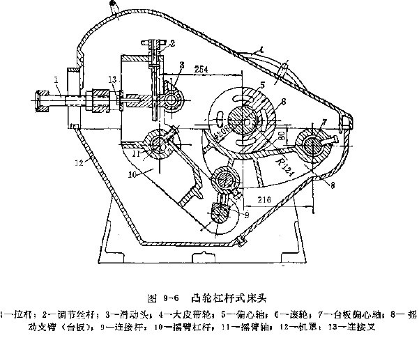 图9-6 凸轮杠杆式床头